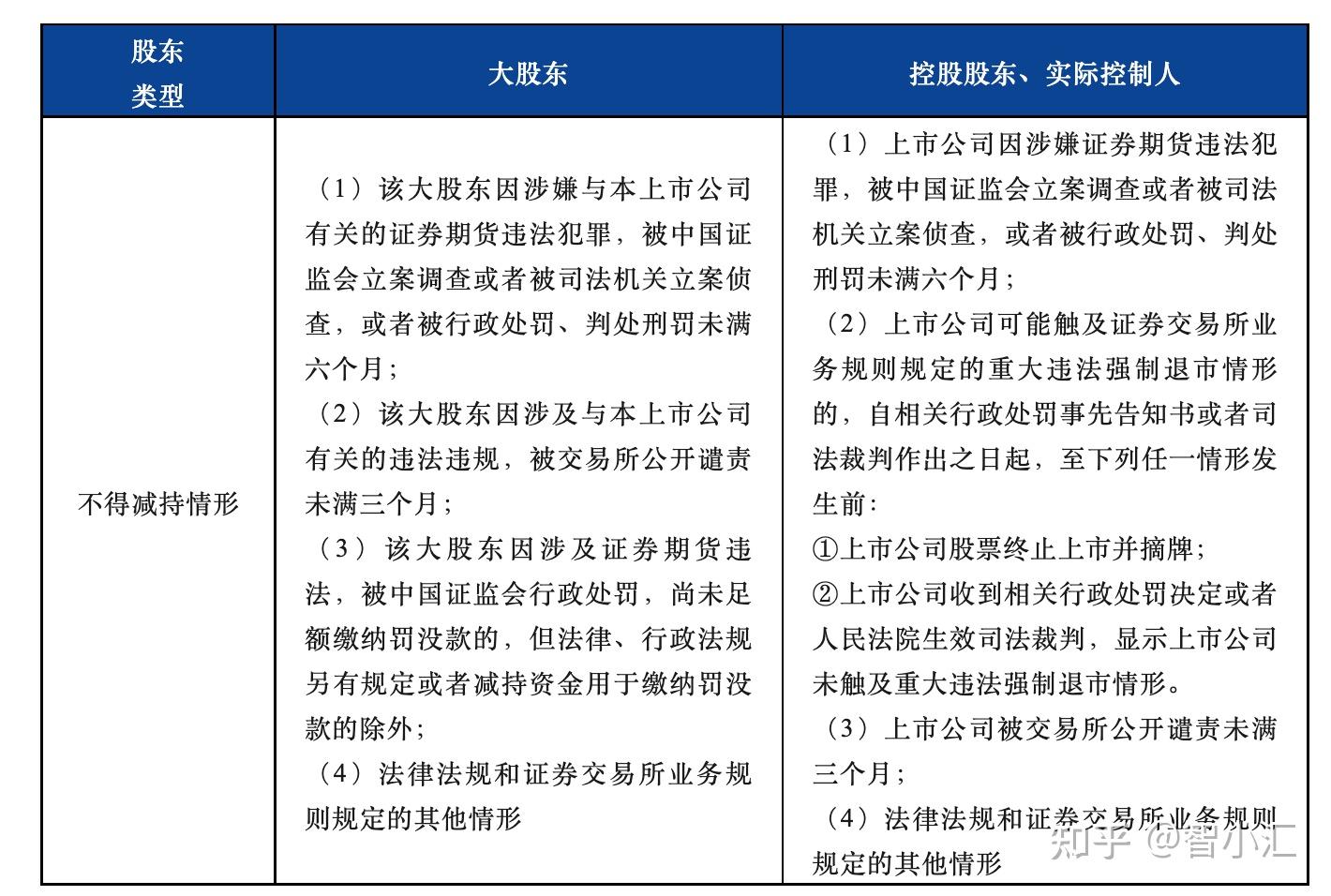 新规之下上市公司大股东股份减持规范 - 知乎