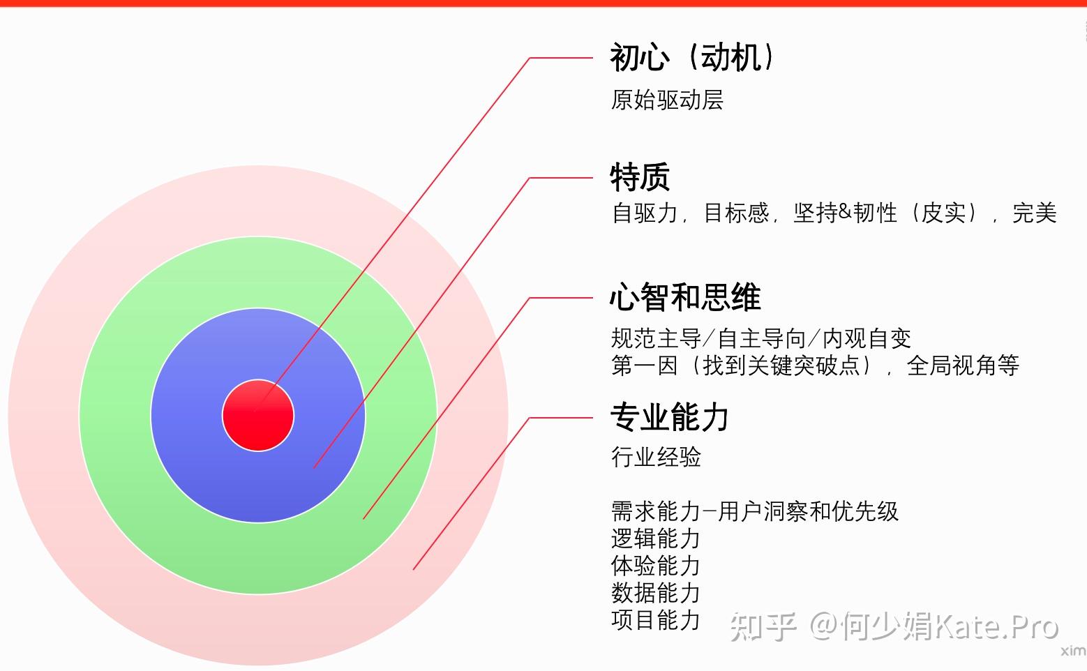 怎么判断一个产品经理的真实能力? - 知乎