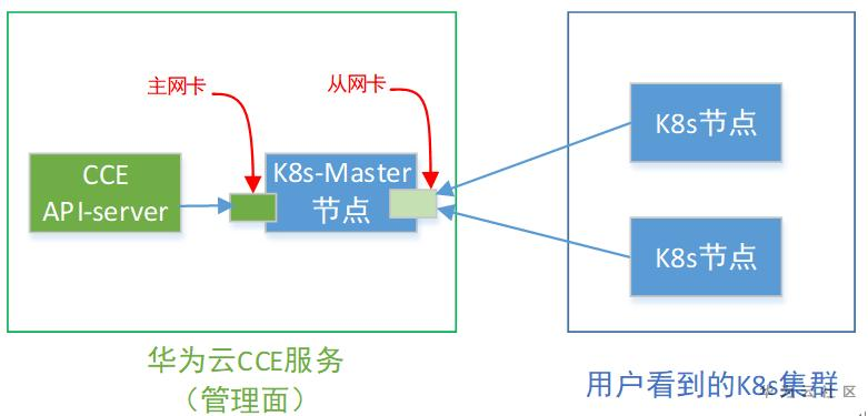 如何花“一点点小钱”突破华为云CCE服务的“防线” 如何花“一点点小钱”突破华为云CCE服务的“防线”