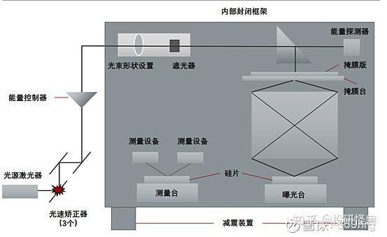 光刻机及其零部件 - 知乎