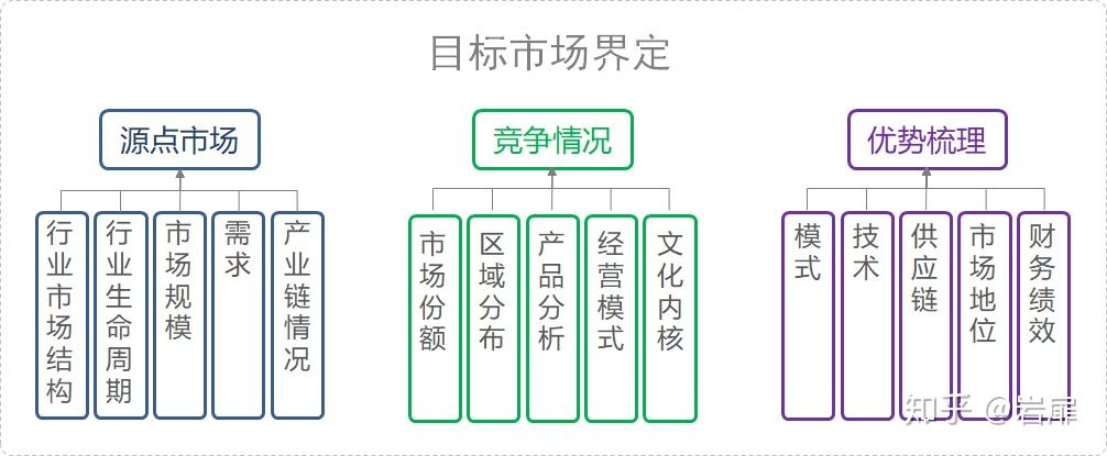 目标市场界定