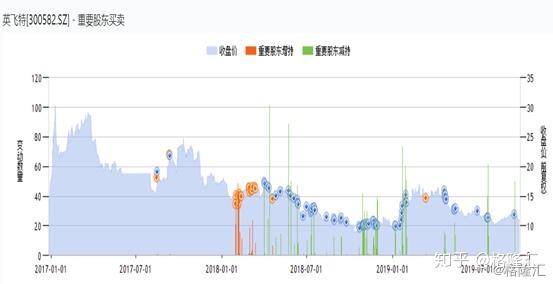 股价较高点跌去8成，英飞特（300582.SZ）股东再抛减持计划 - 知乎