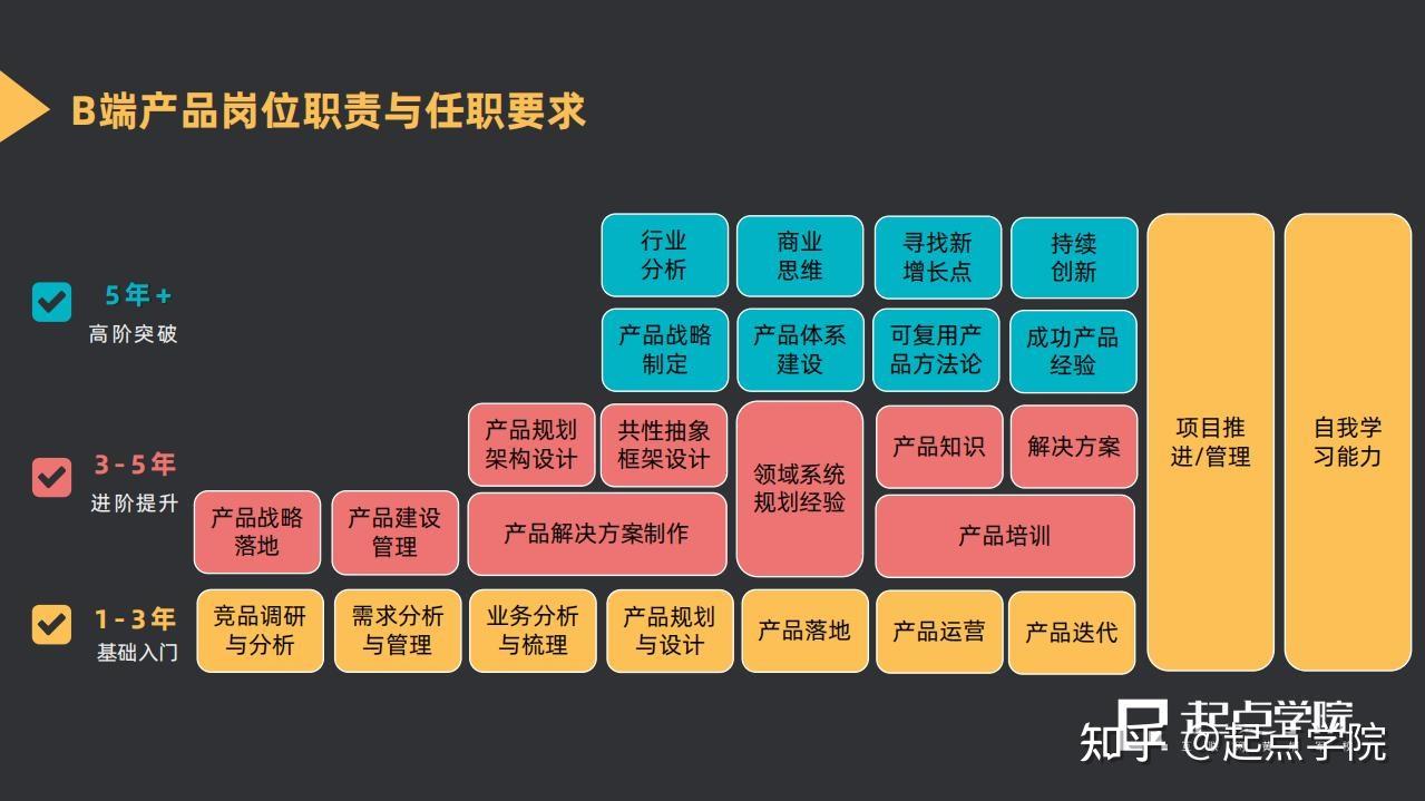 因為對於b端產品經理來說,不同的發展階段所對應的能力是不同的,如果