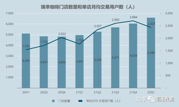 瑞幸全國門店數量6,580,正式超過星巴克,成為咖啡門店一哥