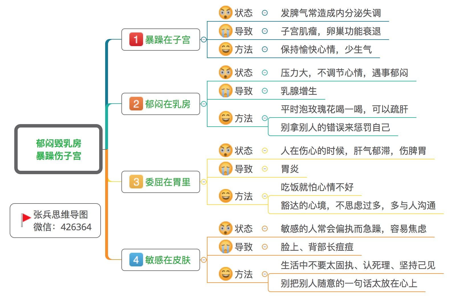 思维导图解读——女性保养秘诀