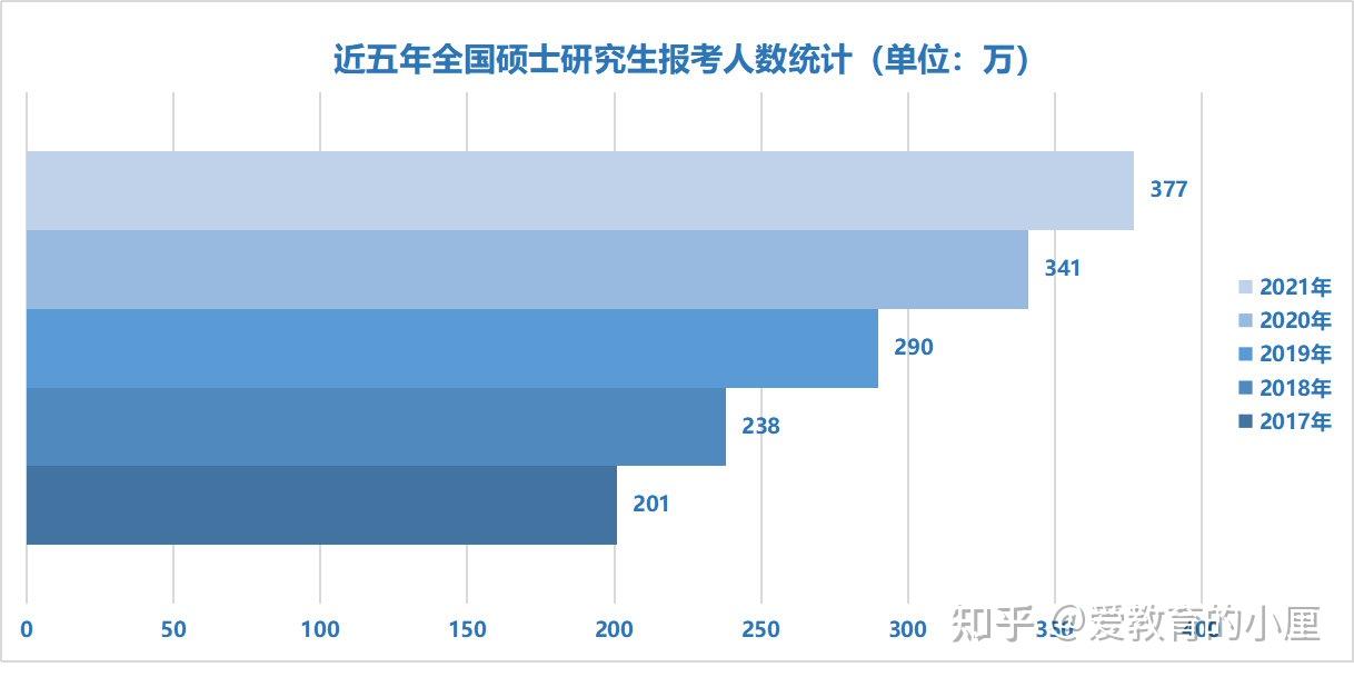 2022年考研人数预计有多少？ 知乎