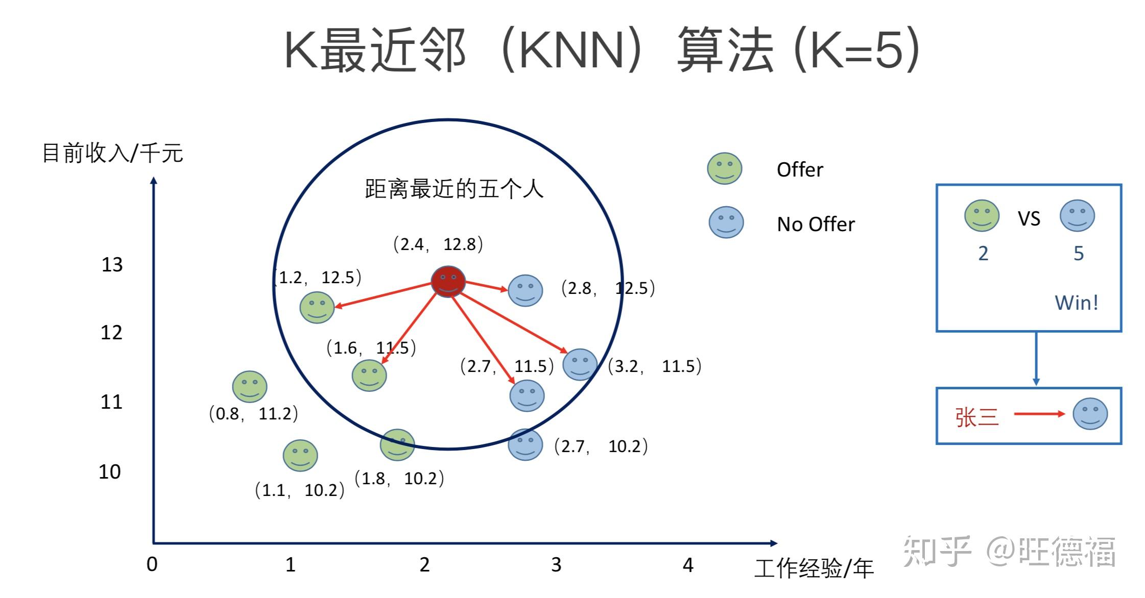 knn算法流程图图片