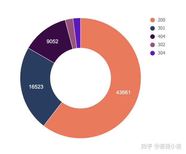 如何进行 seo 日志文件分析 [包含模板]