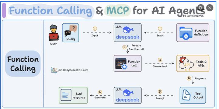 AI 工具基石 Function Calling&MCP - 知乎