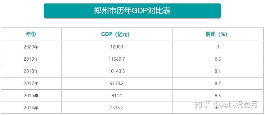 一览2020 年郑州各区 gdp 排行榜 - 知乎