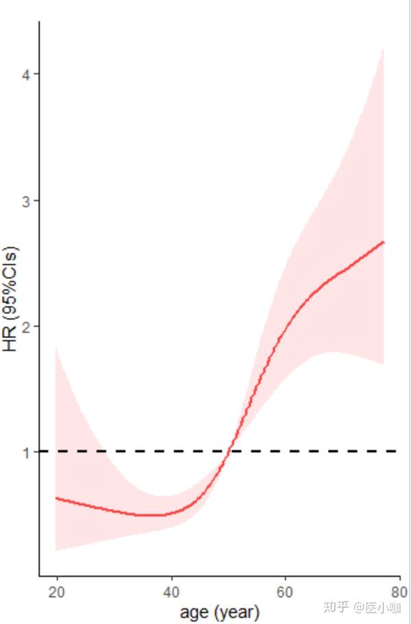 非线性关系的分析方法限制性立方样条restrictedcubicsplinercs