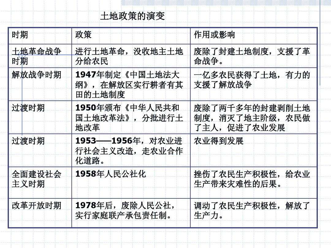 土地革命思维导图图片