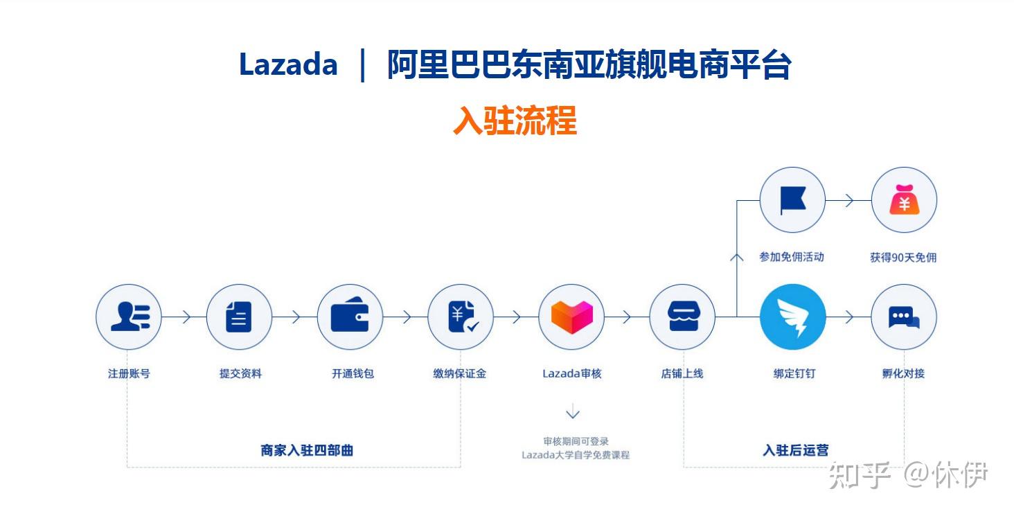lazada平台注册流程