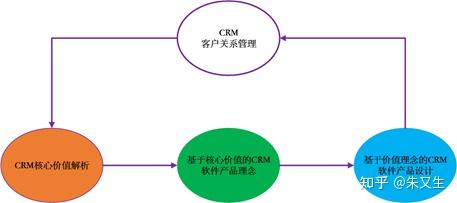 crm单 CRM的核心价值和产品理念