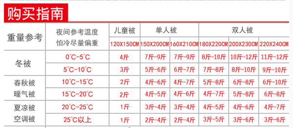 棉被的话 一个人盖的双人被 几斤能安稳的度过东北的冬天 还不压人 6斤棉被适合多少度盖 朴乐网