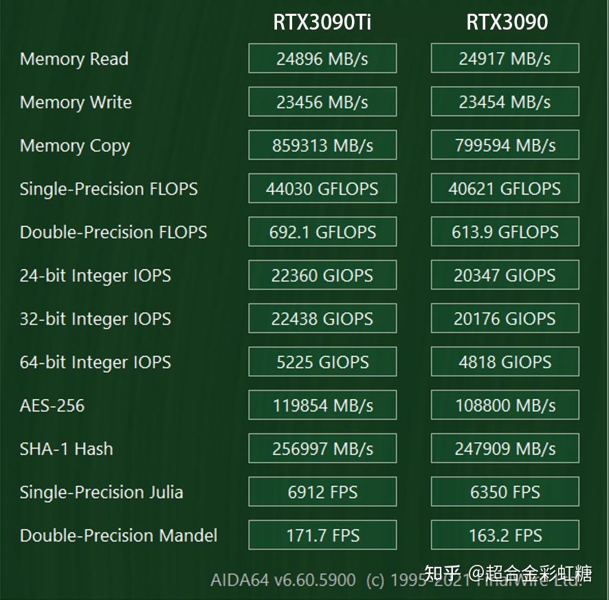 评测超级卡皇rtx3090ti现世不算太意外的提升