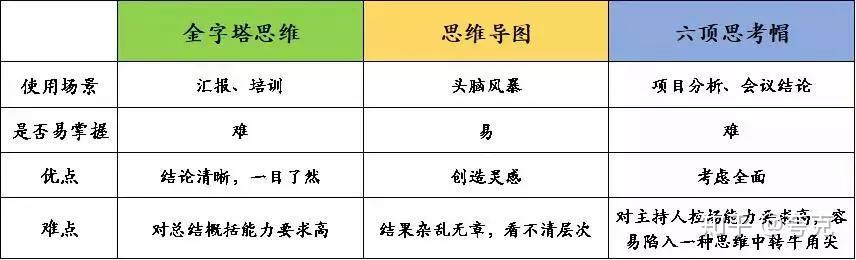 三,六頂思考帽——平行思維做分析