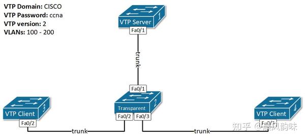配置和验证 VTP v2 - 知乎