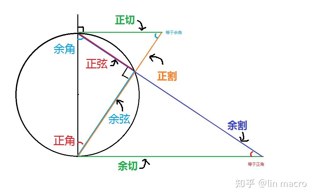 三角函数:正弦、余弦、正切、余切、正割、余割,这些名字的来源是什么? - 知乎