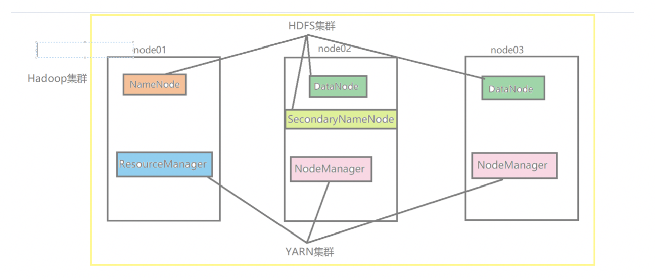 疯狂hadoop之分布式集群搭建一