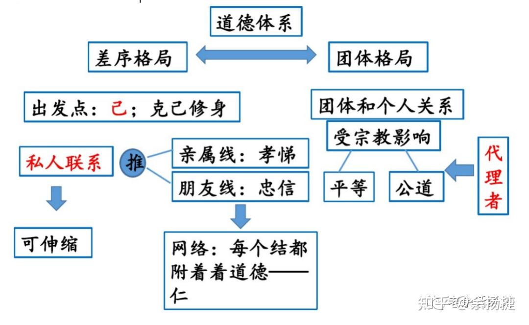 費老把西方社會稱之為團體格局,把中國傳統社會稱之為差序格局,不同的