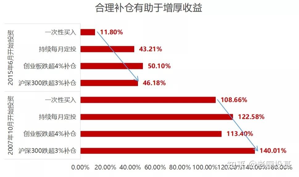 关于老廖的一切(11)所有亏损的基金加仓补仓怎么做