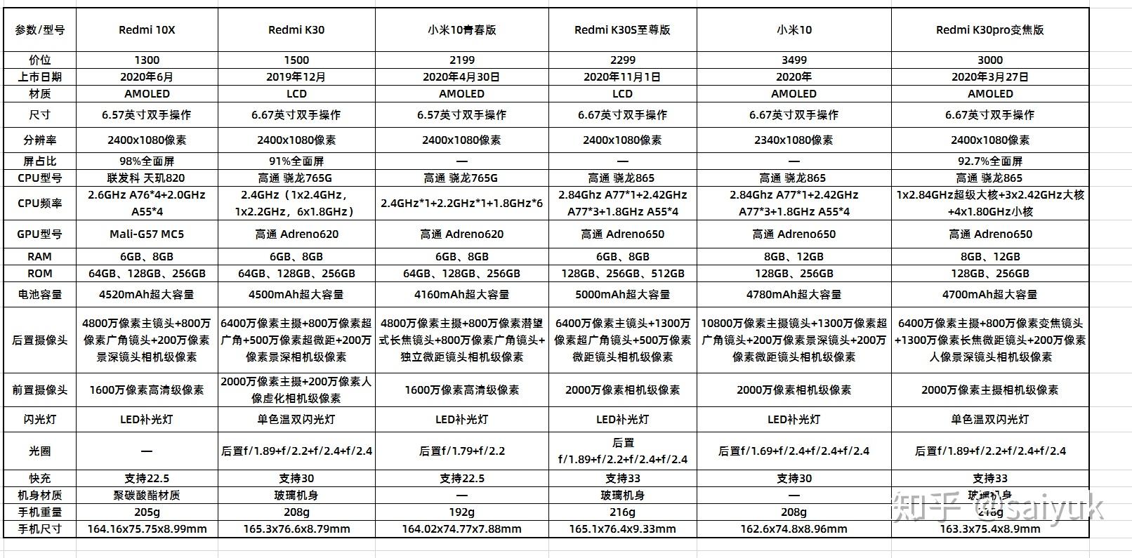 二,小米旗下手机参数对比