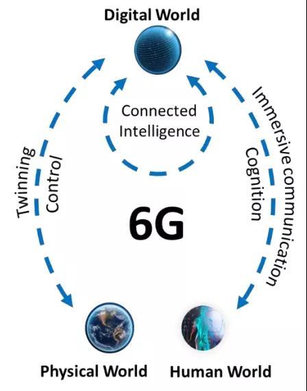 6g网络将作为关键基础设施,提供低端到端延迟的高容量链路,并在整个
