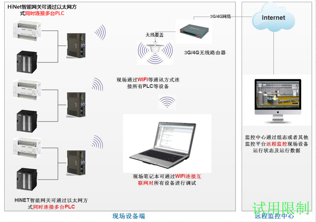 4g无线plc远程通讯方案 知乎