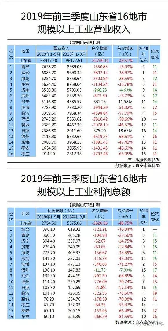 2019前三季度城市gdp前50排名長春增速0石家莊負增長山東集體跳水