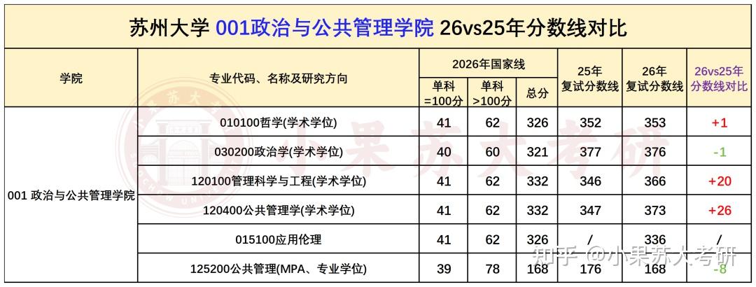 27考研苏州大学，难度到底有多大？最新分数线及报录比分析！ - 知乎