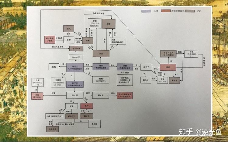 复活于画卷之中的旷世奇局—评《清明上河图密码》