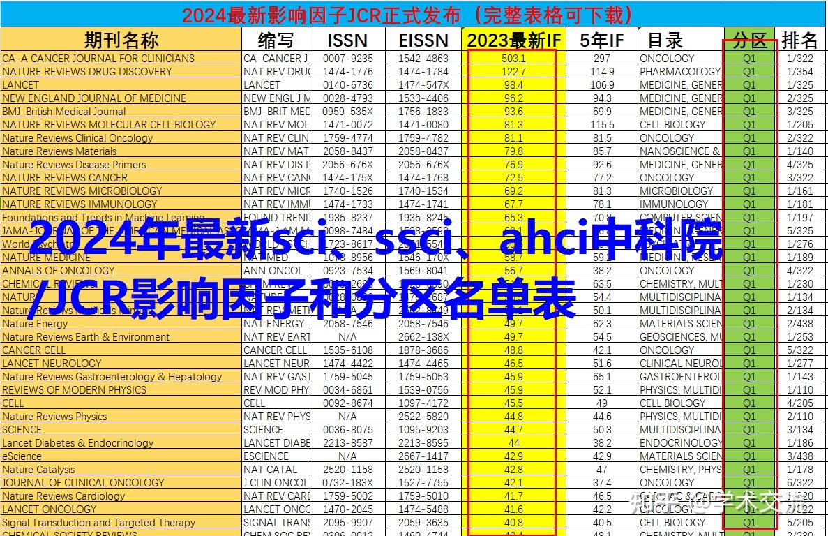 快速查询!2024年最新sci,ssci,ahci中科院/jcr影响因子和分区名单表