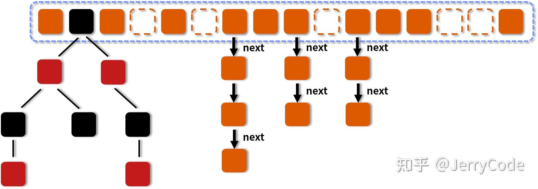 hashmap中为何链表长度大于8才转换成红黑树