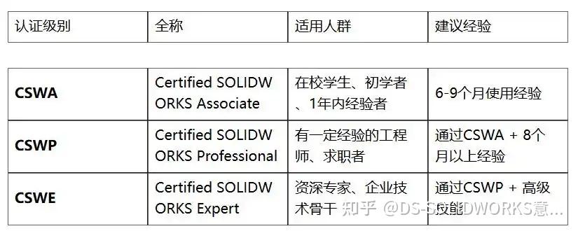 如何通过SOLIDWORKS认证（CSWP/CSWA）？考试内容与备考攻略 - 知乎