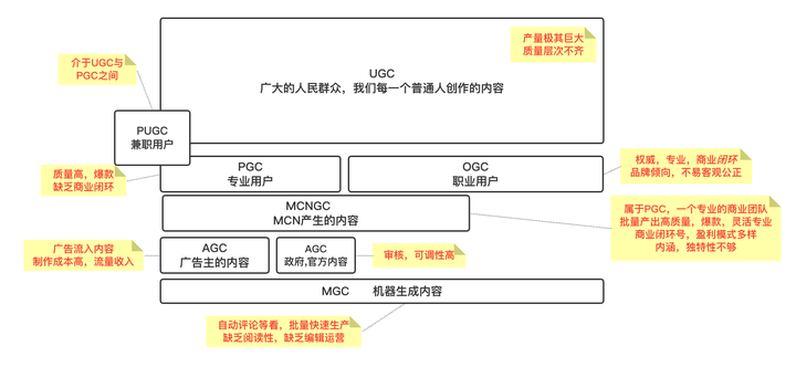 什么是UGC,PGC,OGC,PUGC,AGC,GGC,MGC,MCNGC - 知乎