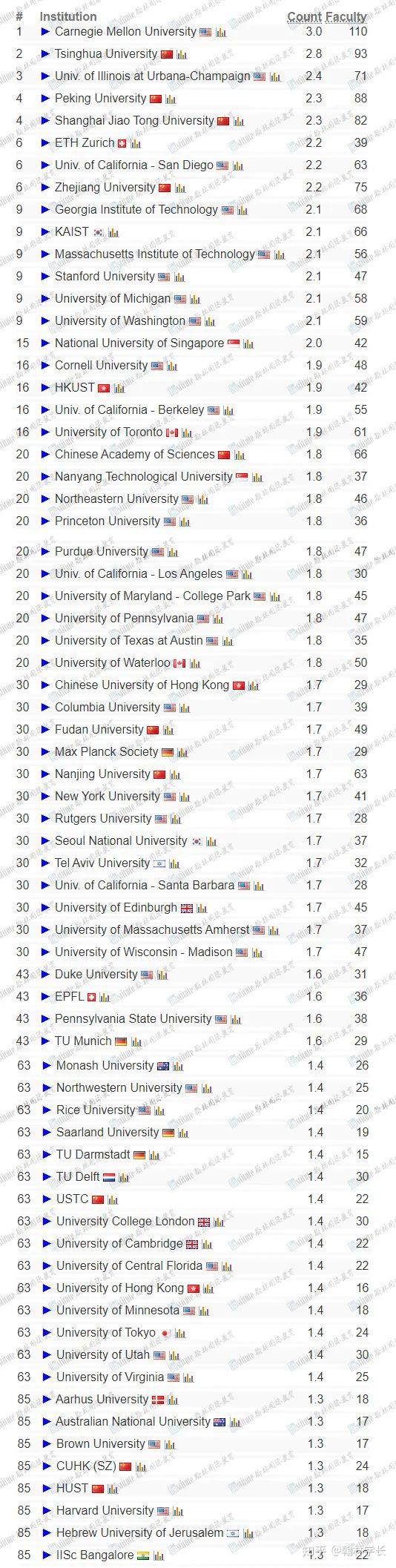 Cs Ranking 2023 2023年CS Ranking排名发布!CMU连续11年屠榜,这所中国大学“打败”MIT! - 知乎