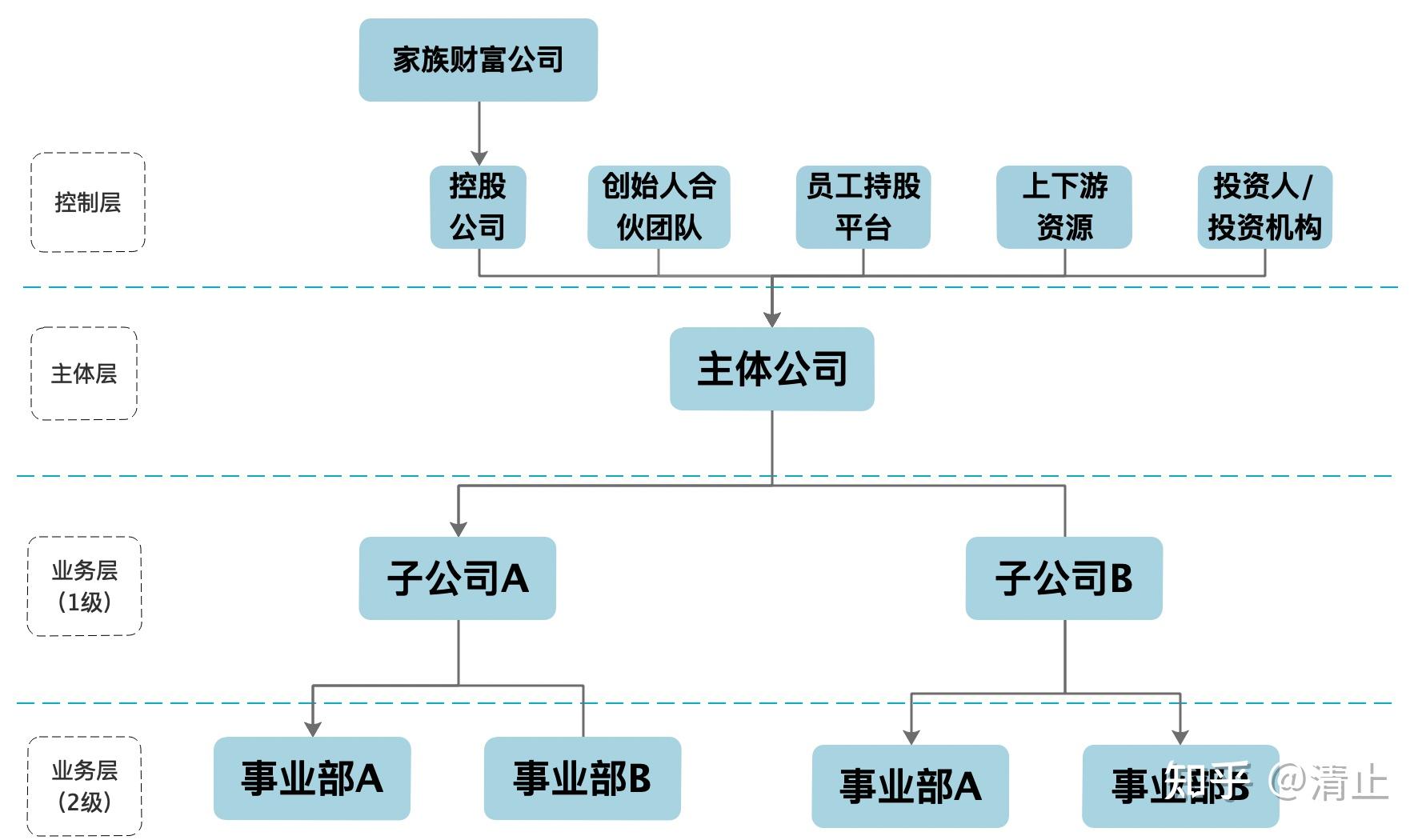 初创公司3人架构图图片