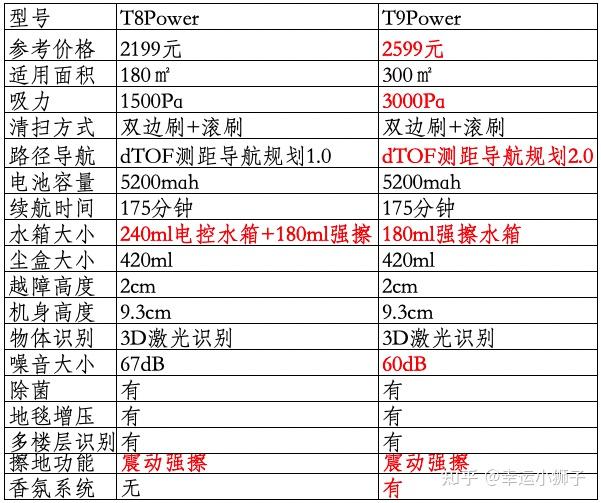 要把家里的科沃斯扫地机器人t8换成科沃斯扫地机器人t9吗?