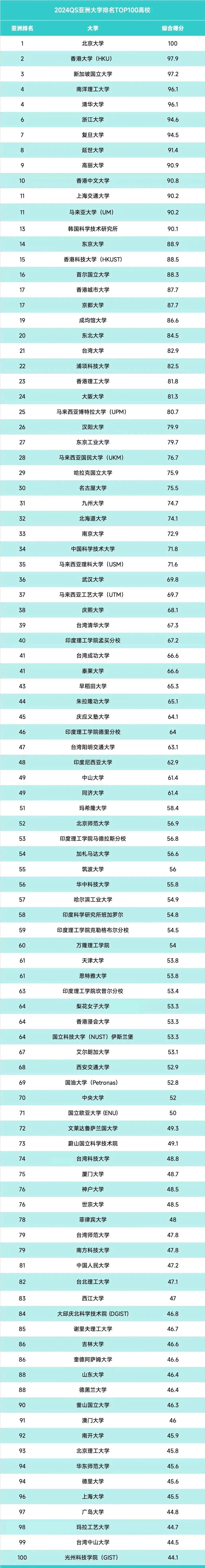 2024qs亚洲大学排名出炉,192所中国高校上榜!