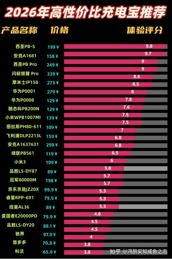 2026年货节必看:200元左右充电宝哪款好用?精选5款高性价比品牌充电宝推荐,耐用性价比高的选择!
