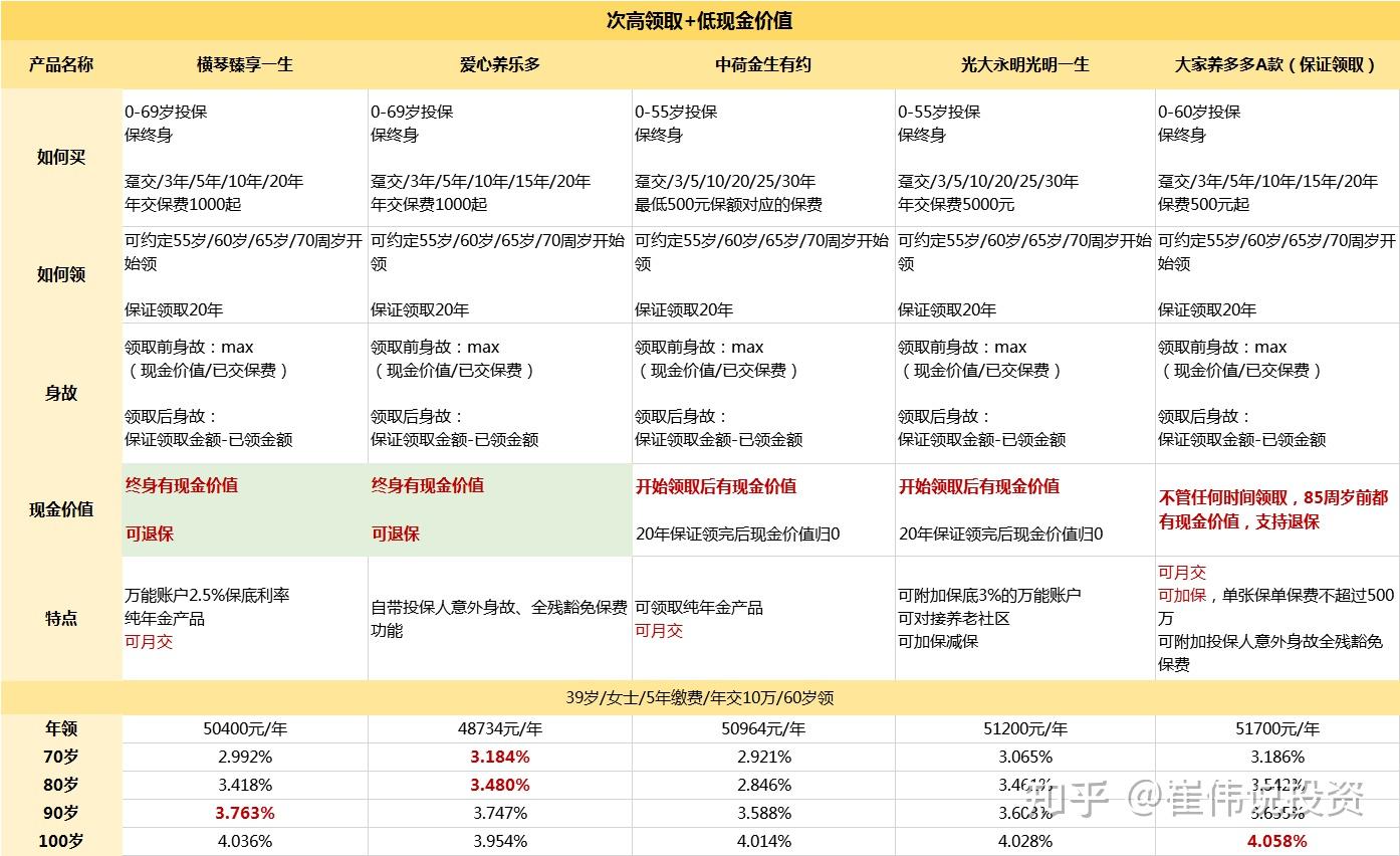 代表的產品有這5款:這類產品更適合希望現金價值和養老兩者兼顧的朋友