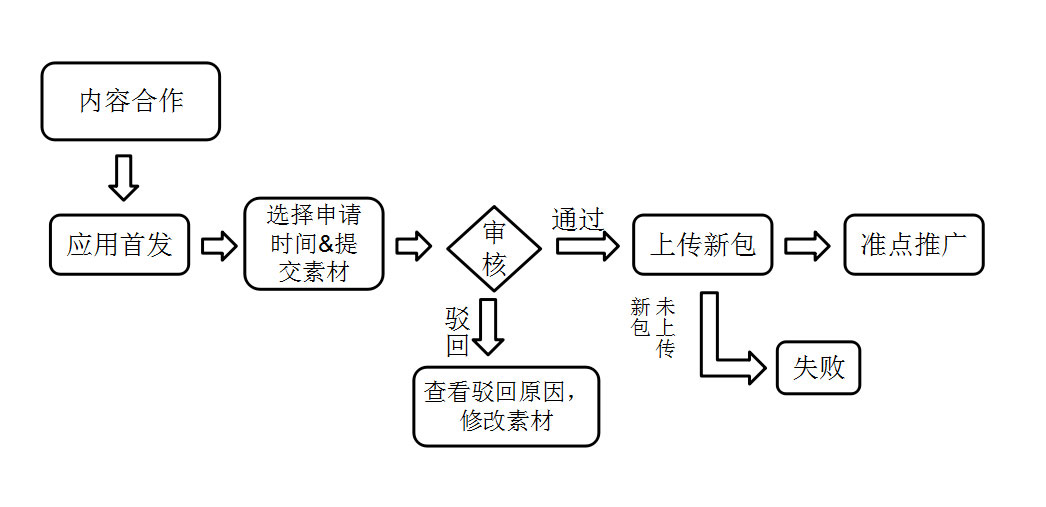 2018安卓应用市场APP首发活动申请