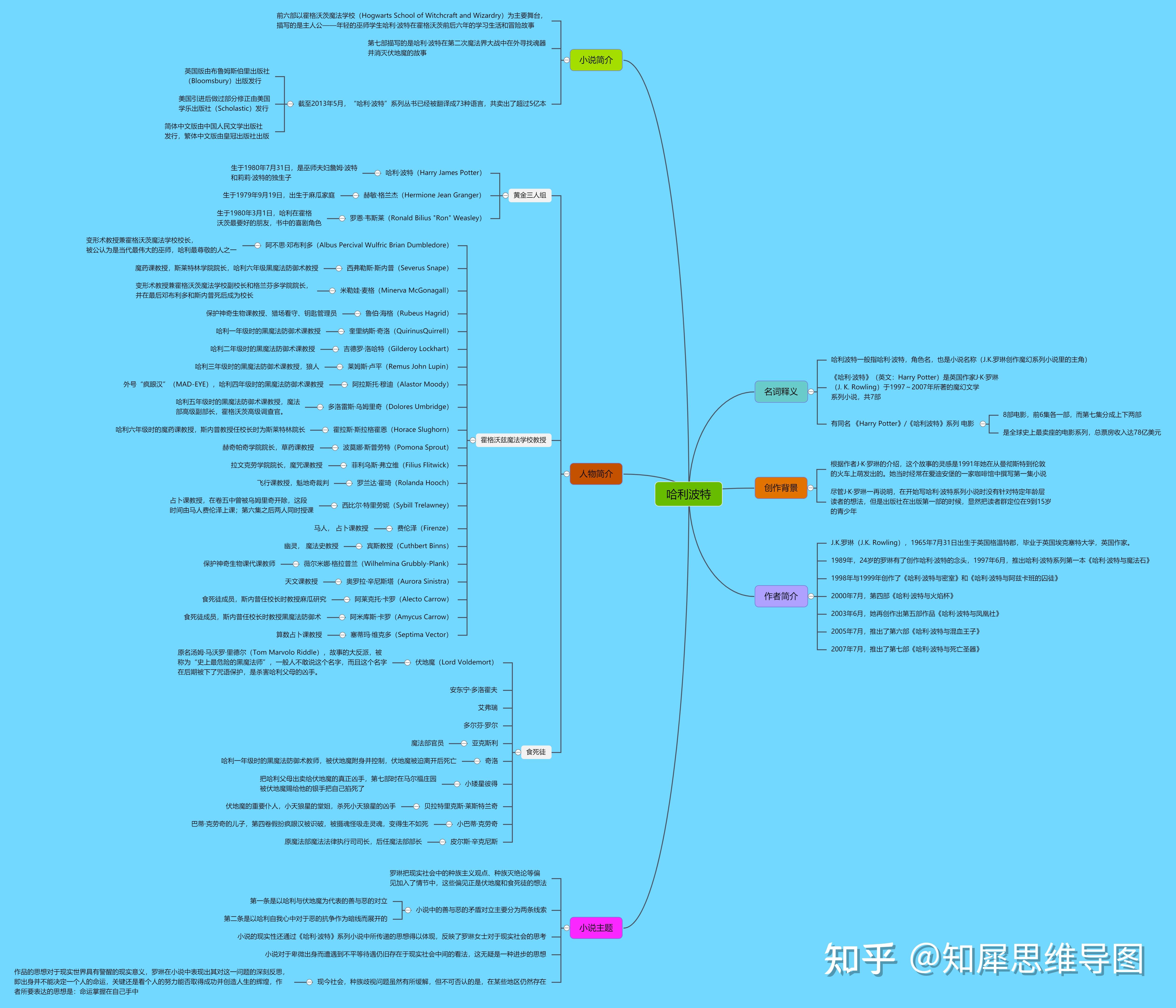 哈利波特與魔法石騎鵝旅行記這本書的思維導圖怎麼畫