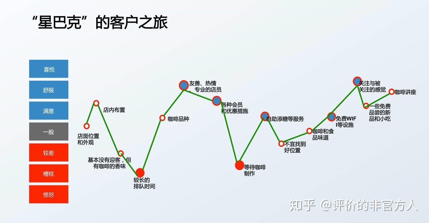 客户旅程地图要素图片