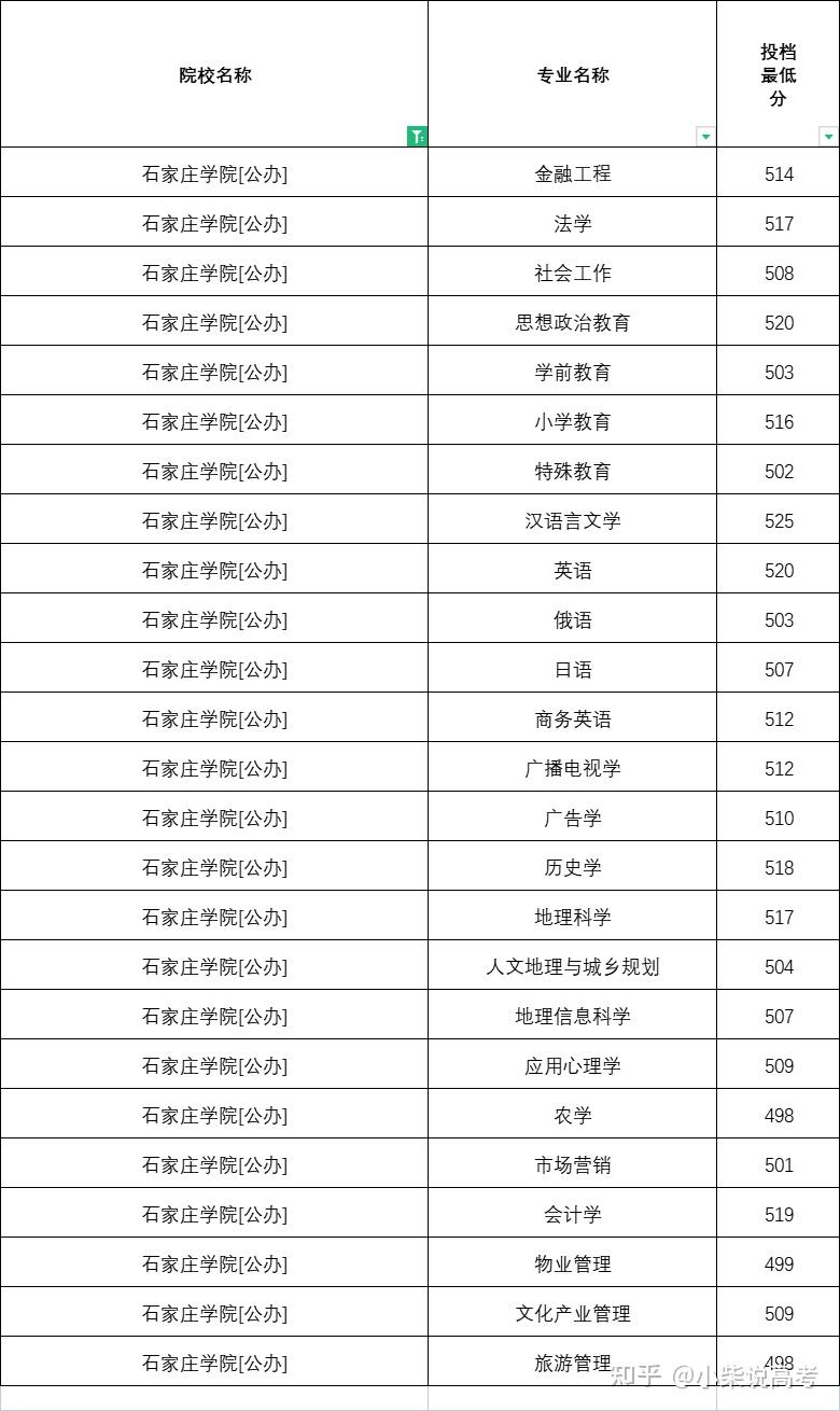 石家莊學院2022年在河北高考錄取提檔線2023年河北省張家口學思行高考