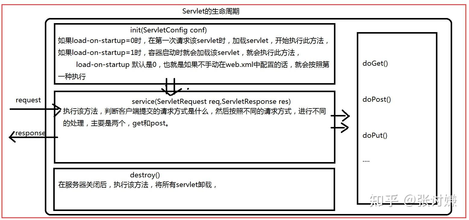 42,servlet生命周期