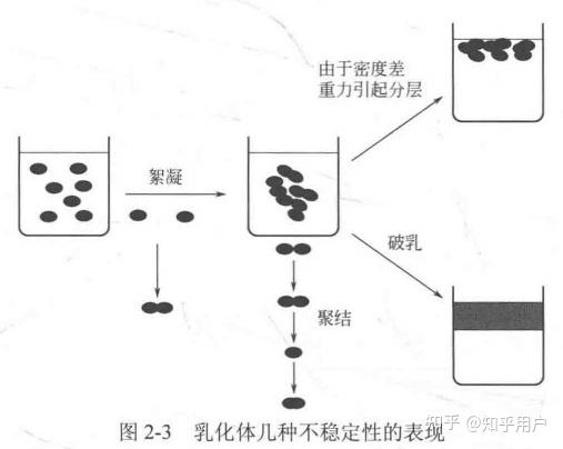 一,乳化体的絮凝,凝聚,分层和破乳