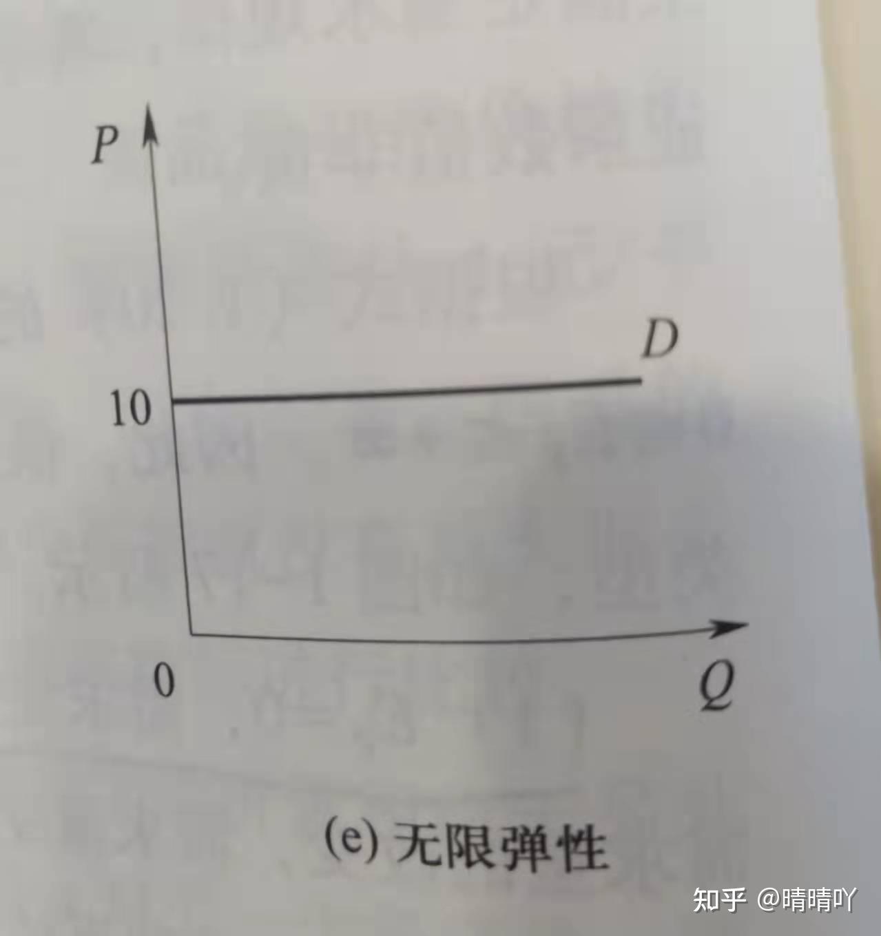 需求价格弹性=0,即需求完全无弹性.