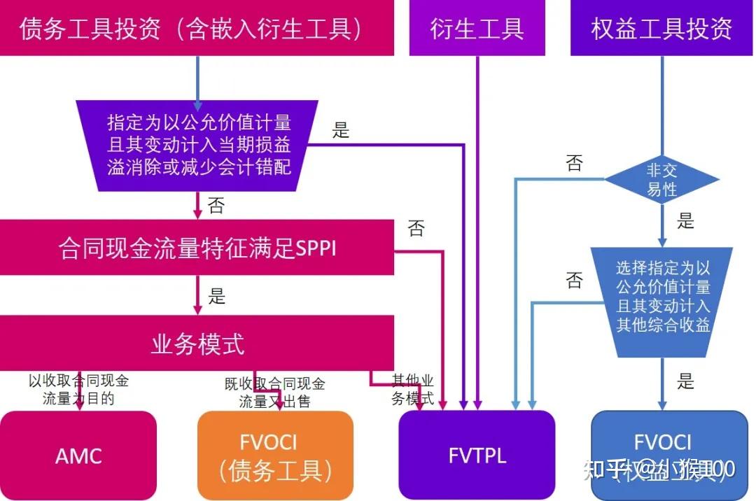 新金融工具准则解读:金融资产四类分转三分类 知乎